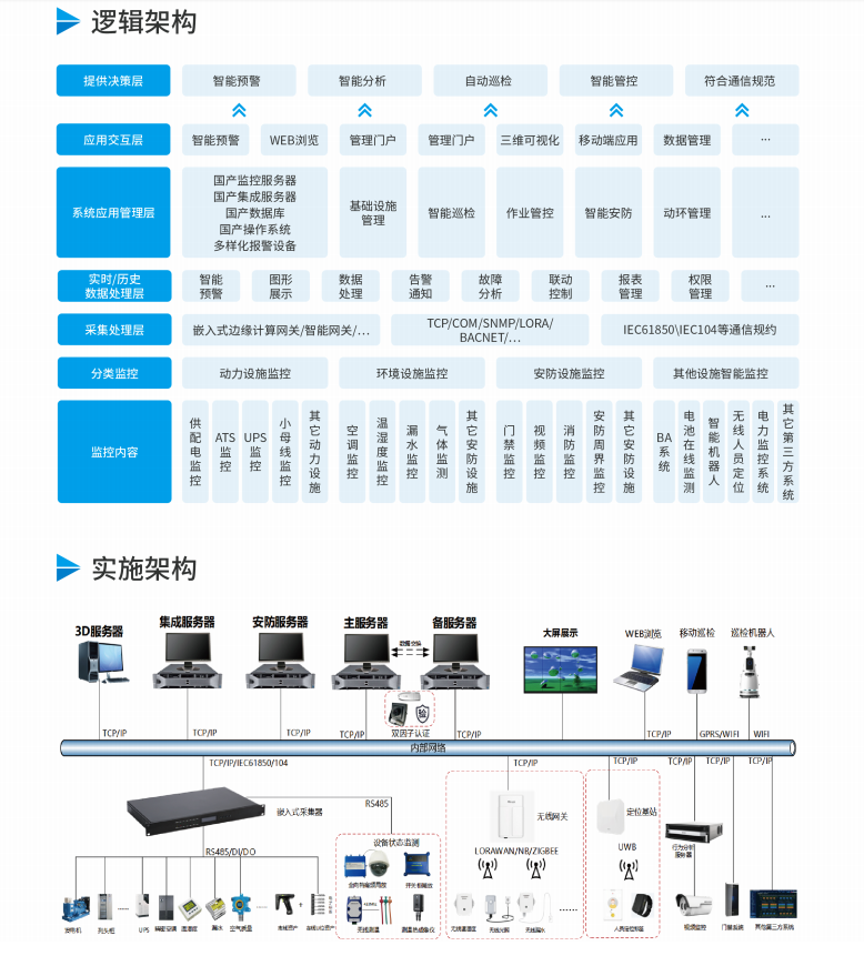 如何選擇合適的配電站機(jī)房動(dòng)力環(huán)境監(jiān)控解決方案？