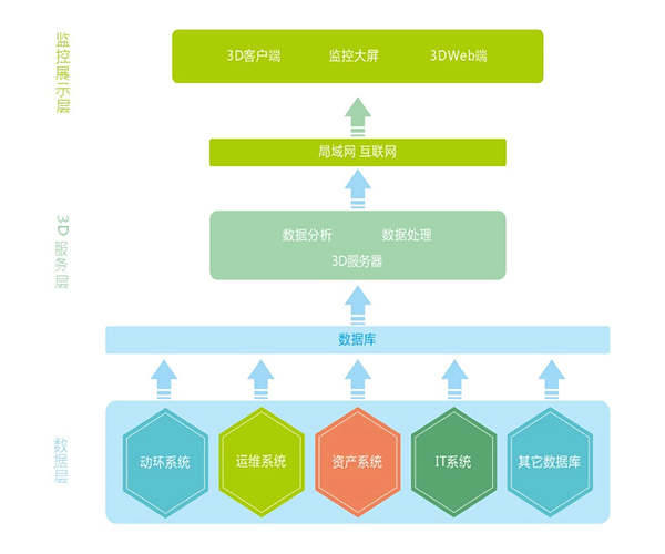 大型數(shù)據(jù)中心的3D可視化機房管理具備哪些優(yōu)勢？