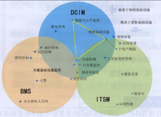 現(xiàn)代機(jī)房適合怎樣的數(shù)據(jù)中心基礎(chǔ)設(shè)施管理系統(tǒng)？