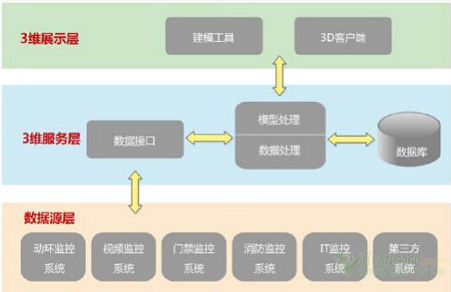 數(shù)據(jù)中心采用3D可視化管理有什么優(yōu)勢(shì)？