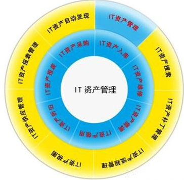 IT資產(chǎn)管理的好處有哪些？