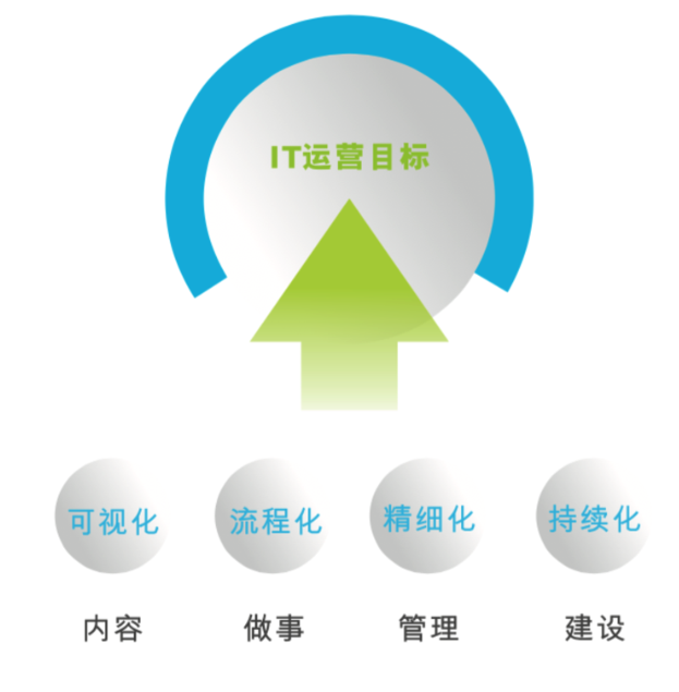 淺析，數(shù)據(jù)中心運(yùn)維管理六大法則